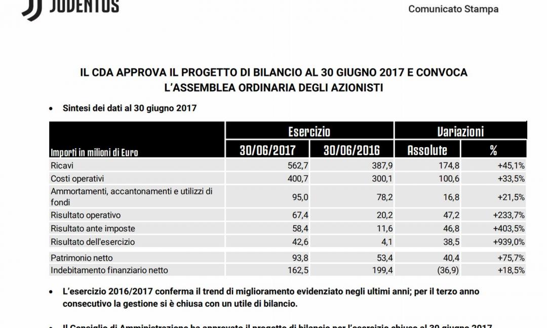 Juve, UFFICIALE: bilancio approvato dal CdA. Utile record di 42,6 milioni