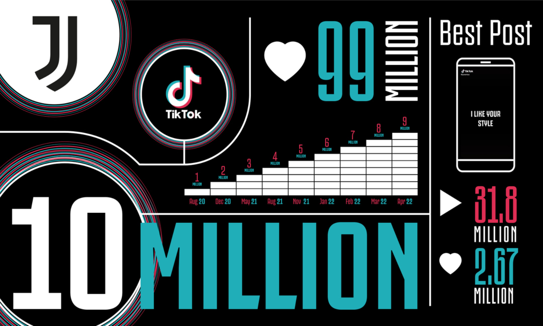 Juve, 10 milioni di followers su TikTok! È record italiano