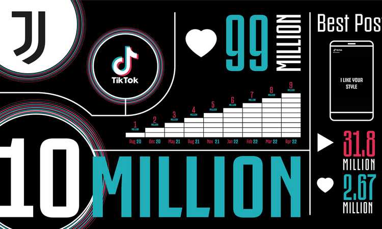 Juve, 10 milioni di followers su TikTok! È record italiano